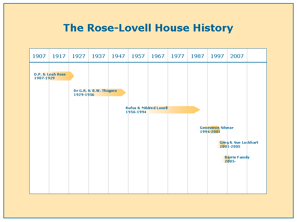 Rose-Lovell Ownership Time Line